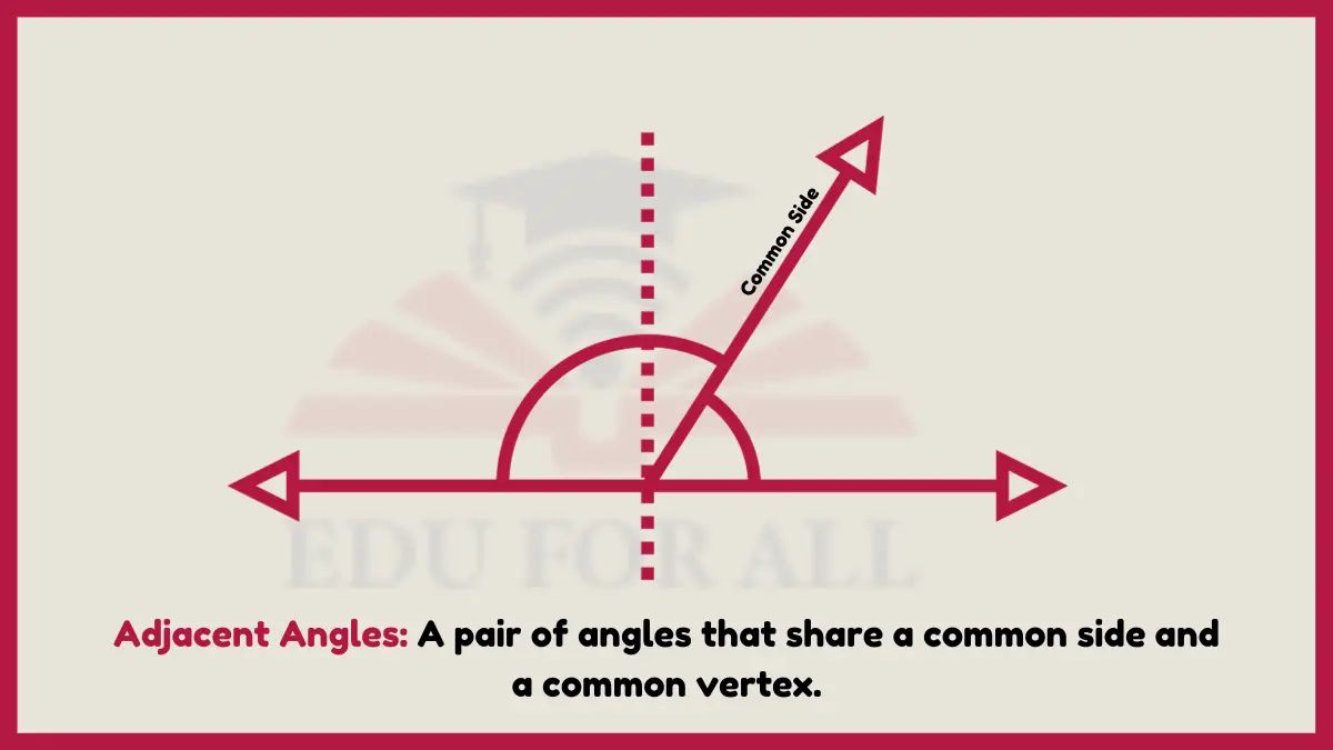 image showing Adjacent Angles as an example of angle