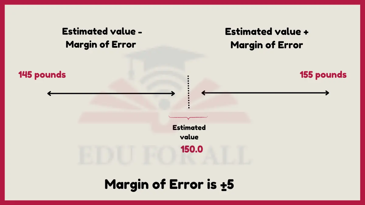 image showing Margin of Error as an Examples of Absolute Value