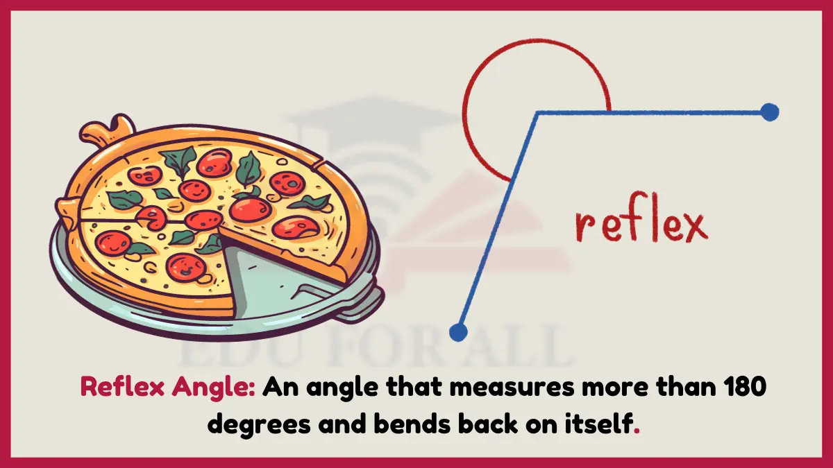 image showing Reflex Angle as an example of angle