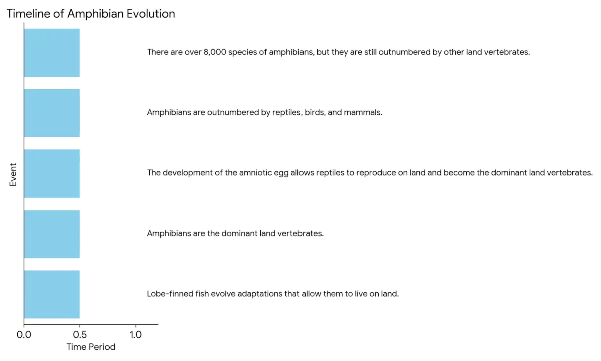image showing timeline of evolution of amphibians