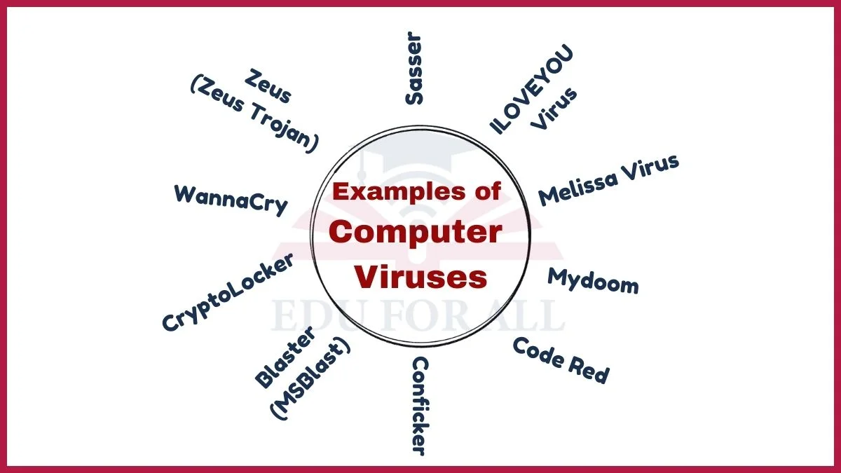 image showing Examples of Computer Viruses