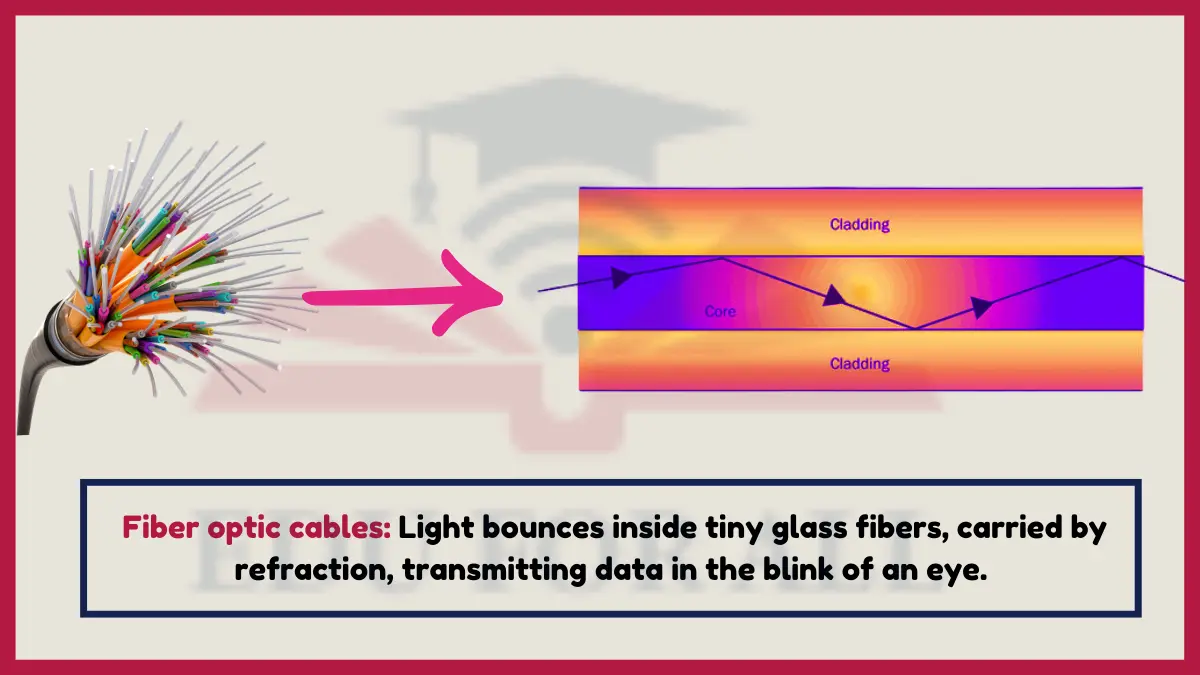 image showing Fiber Optic Cable as an example of refraction of light