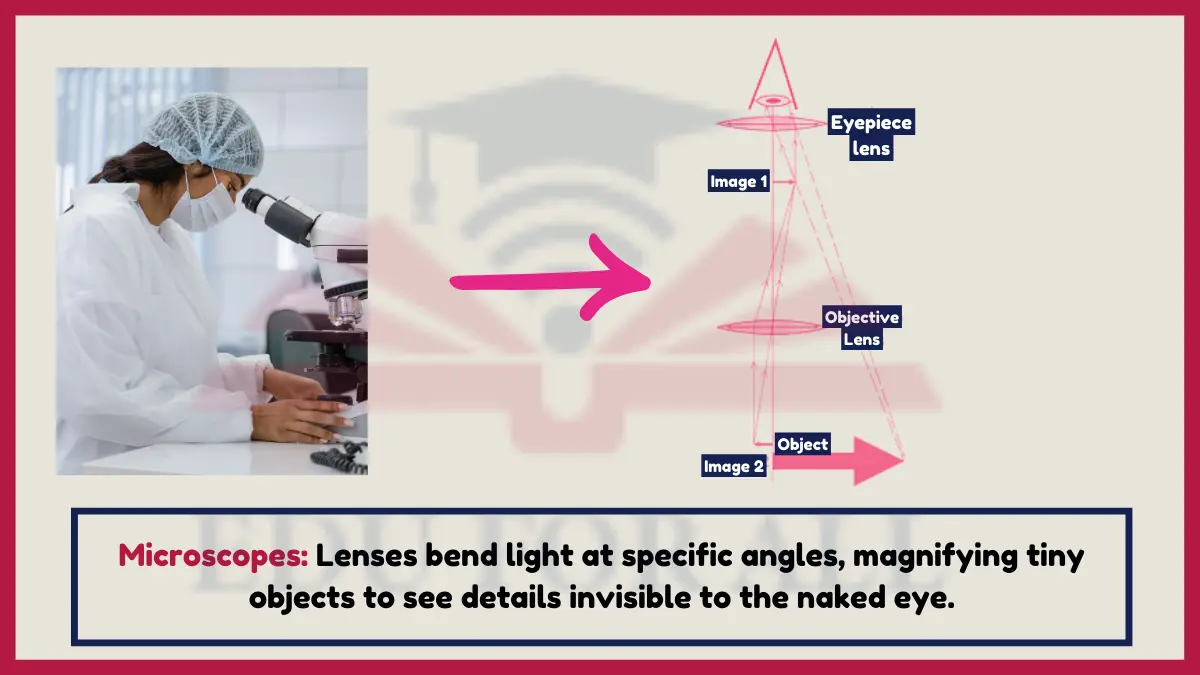 image showing Microscopes as an example of refraction of light