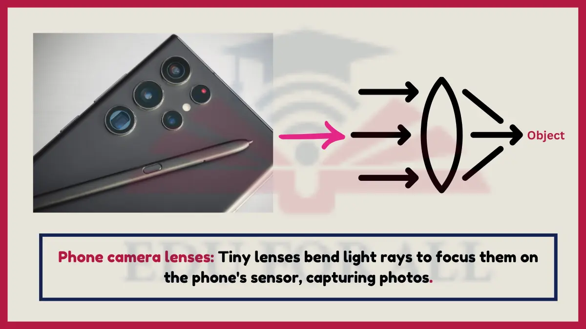 image shoiwng Phone camera lenses as an example of refraction of light