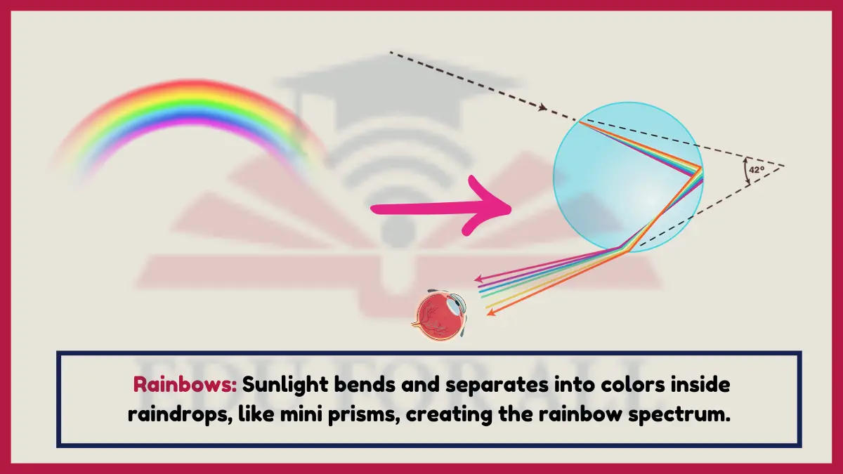 image showing rainbbow as one of the Examples of Refraction of Light