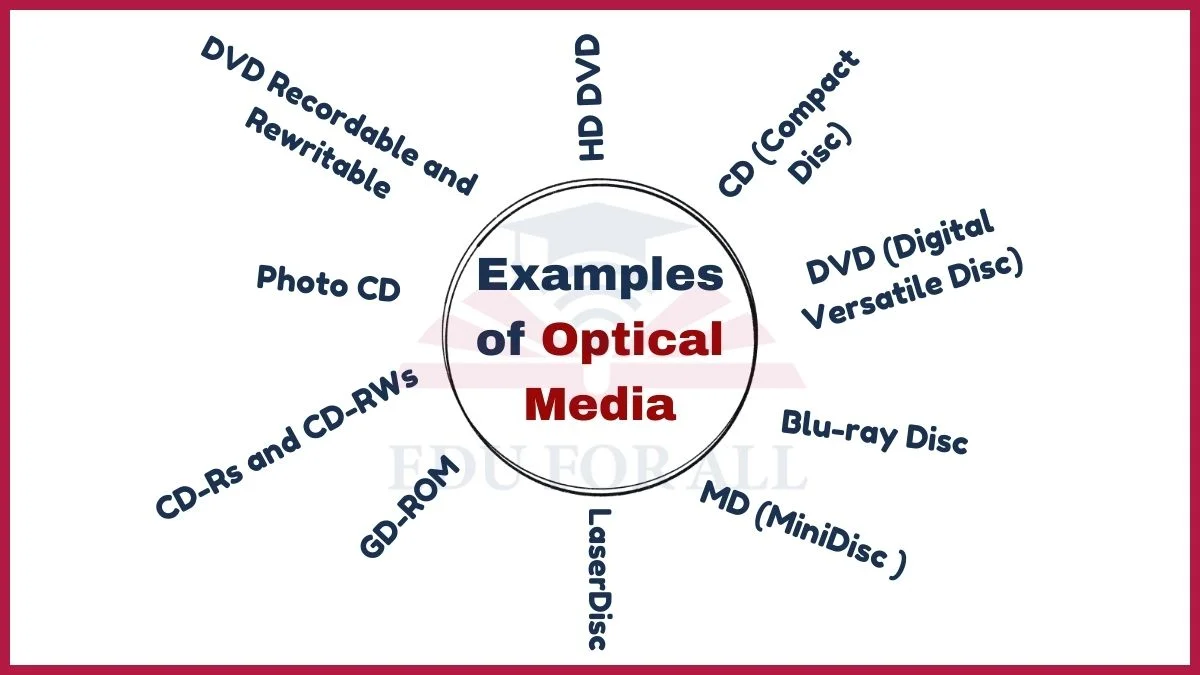 image showing Examples of Optical Media