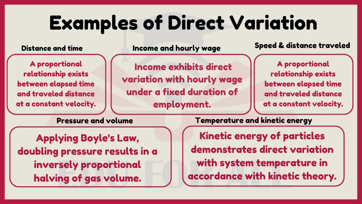 featured image of Examples of Direct Variations